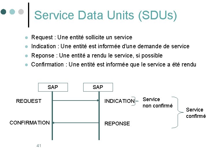 Service Data Units (SDUs) l Request : Une entité sollicite un service l Indication Service Data Units (SDUs) l Request : Une entité sollicite un service l Indication