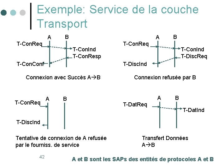 Exemple: Service de la couche Transport A B T-Con. Req A T-Con. Ind T-Con. Exemple: Service de la couche Transport A B T-Con. Req A T-Con. Ind T-Con.