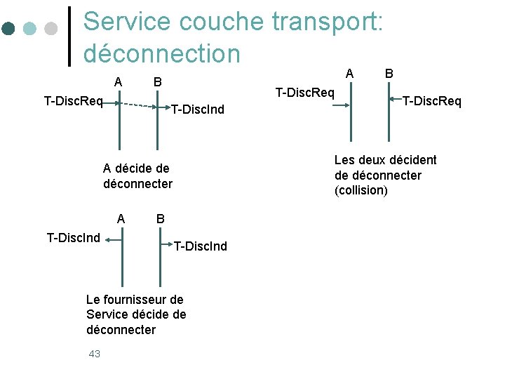 Service couche transport: déconnection A A B T-Disc. Req T-Disc. Ind B T-Disc. Ind Service couche transport: déconnection A A B T-Disc. Req T-Disc. Ind B T-Disc. Ind