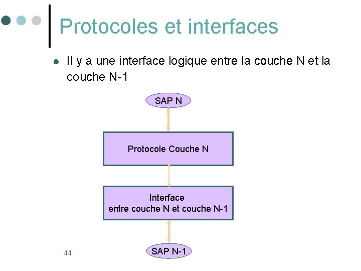 Protocoles et interfaces l Il y a une interface logique entre la couche N Protocoles et interfaces l Il y a une interface logique entre la couche N