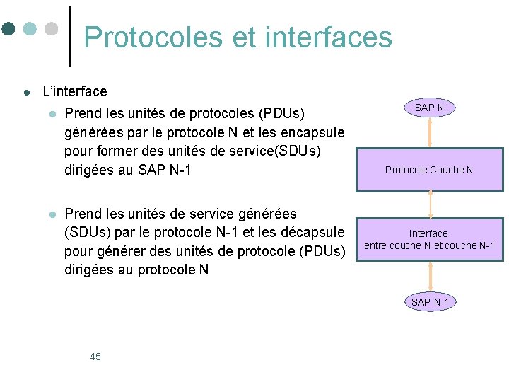 Protocoles et interfaces l L’interface l l Prend les unités de protocoles (PDUs) générées Protocoles et interfaces l L’interface l l Prend les unités de protocoles (PDUs) générées