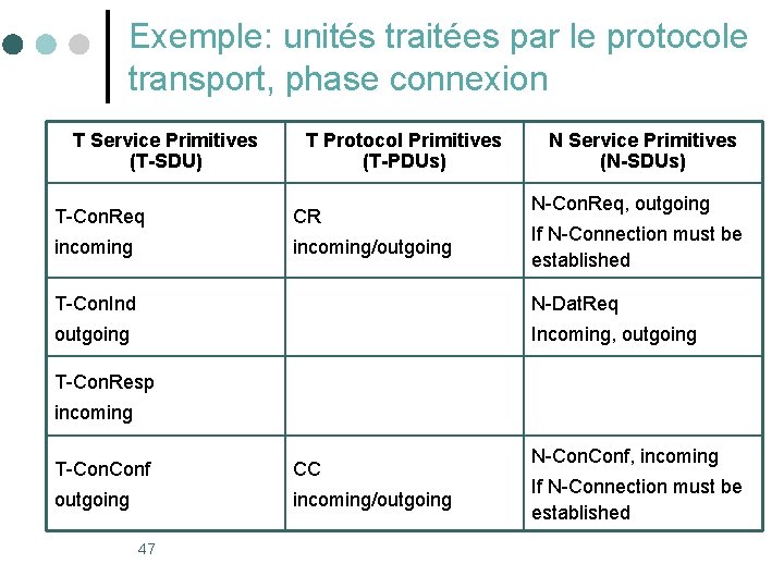 Exemple: unités traitées par le protocole transport, phase connexion T Service Primitives (T-SDU) T Exemple: unités traitées par le protocole transport, phase connexion T Service Primitives (T-SDU) T