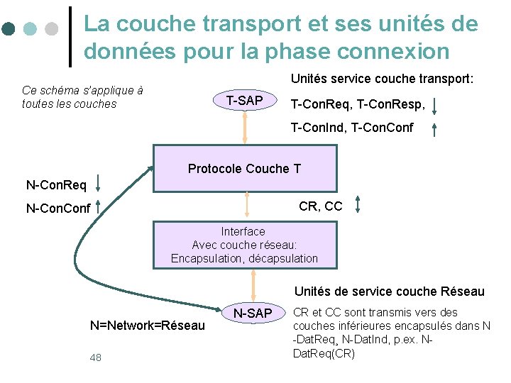 La couche transport et ses unités de données pour la phase connexion Unités service La couche transport et ses unités de données pour la phase connexion Unités service