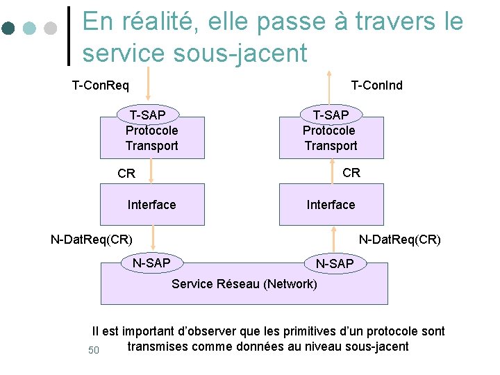 En réalité, elle passe à travers le service sous-jacent T-Con. Req T-Con. Ind T-SAP En réalité, elle passe à travers le service sous-jacent T-Con. Req T-Con. Ind T-SAP