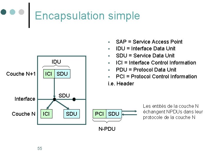 Encapsulation simple SAP = Service Access Point § IDU = Interface Data Unit § Encapsulation simple SAP = Service Access Point § IDU = Interface Data Unit §