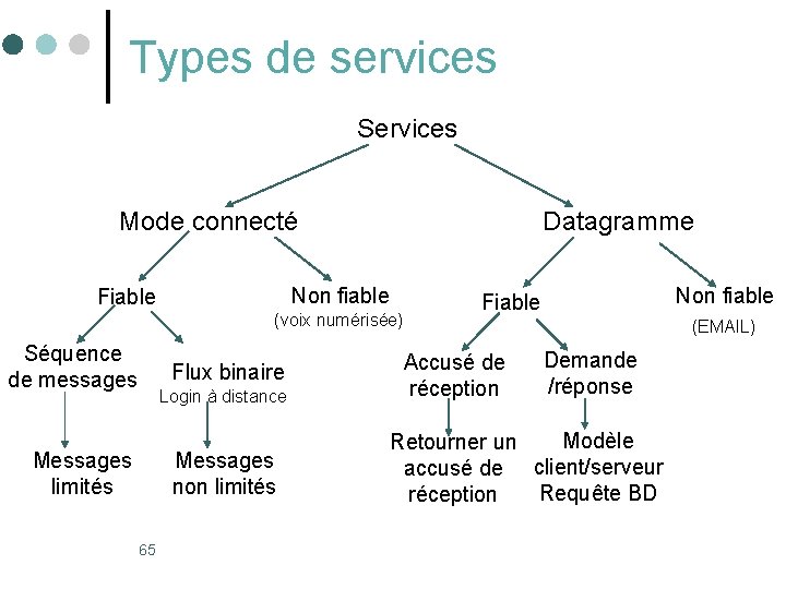 Types de services Services Mode connecté Datagramme Non fiable Fiable (voix numérisée) Séquence de Types de services Services Mode connecté Datagramme Non fiable Fiable (voix numérisée) Séquence de