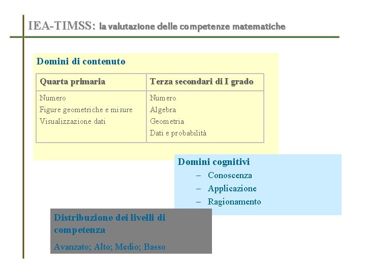 IEA-TIMSS: la valutazione delle competenze matematiche Domini di contenuto Quarta primaria Terza secondari di