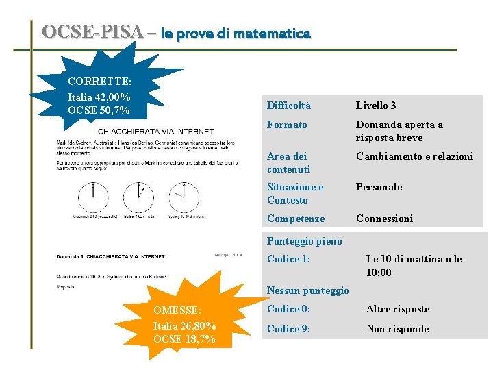 OCSE-PISA – le prove di matematica CORRETTE: Italia 42, 00% OCSE 50, 7% Difficoltà