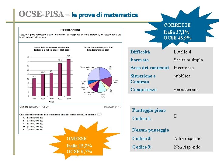 OCSE-PISA – le prove di matematica CORRETTE Italia 37, 1% OCSE 46, 9% Difficoltà