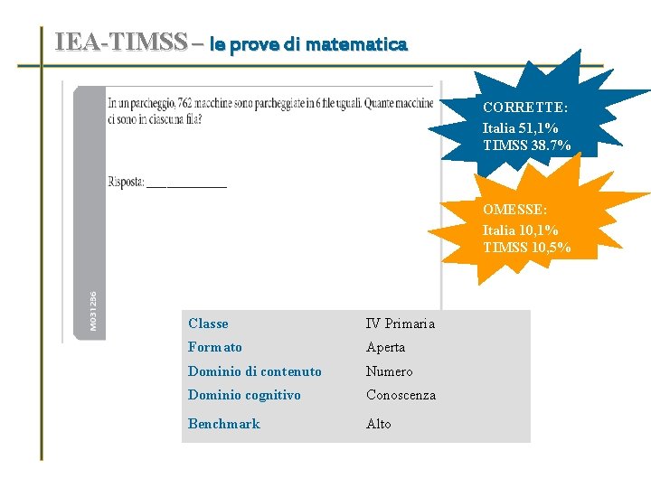 IEA-TIMSS – le prove di matematica CORRETTE: Italia 51, 1% TIMSS 38. 7% OMESSE: