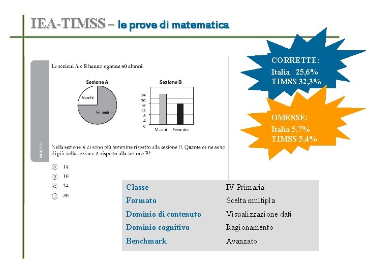 IEA-TIMSS – le prove di matematica CORRETTE: Italia 25, 6% TIMSS 32, 3% OMESSE: