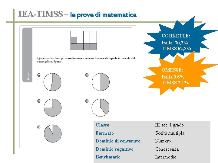 IEA-TIMSS – le prove di matematica CORRETTE: Italia 70, 3% TIMSS 62, 5% OMESSE: