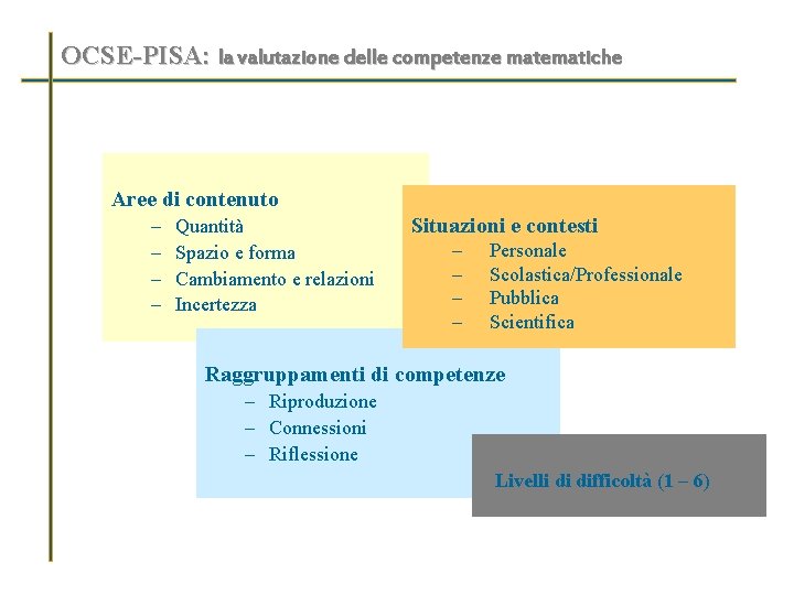 OCSE-PISA: la valutazione delle competenze matematiche Aree di contenuto – – Quantità Spazio e