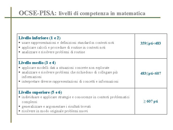 OCSE-PISA: livelli di competenza in matematica Livello inferiore (1 e 2) § usare rappresentazioni