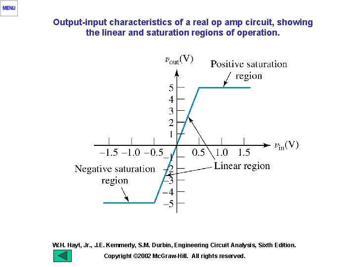 Output-input characteristics of a real op amp circuit, showing the linear and saturation regions