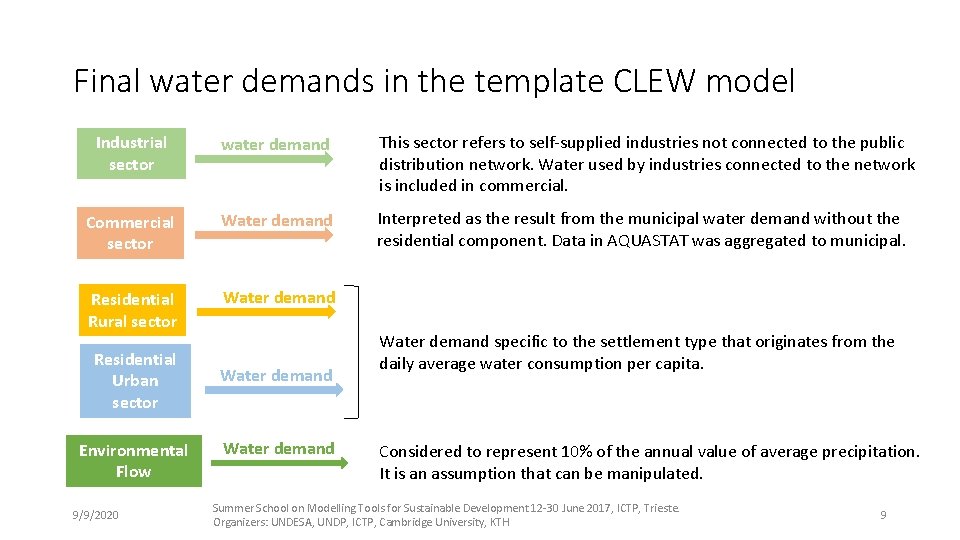 Op TIMUS communi ty Work Session I water
