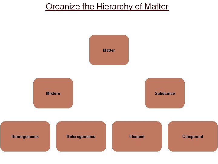 Organize the Hierarchy of Matter Mixture Homogeneous Substance Heterogeneous Element Compound 