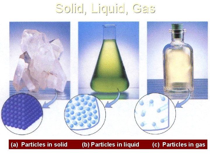 Solid, Liquid, Gas (a) Particles in solid (b) Particles in liquid (c) Particles in