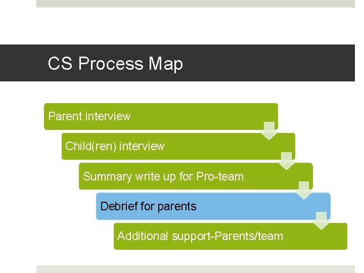 CS Process Map Parent interview Child(ren) interview Summary write up for Pro-team Debrief for