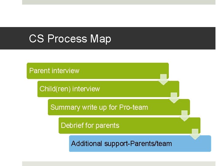 CS Process Map Parent interview Child(ren) interview Summary write up for Pro-team Debrief for