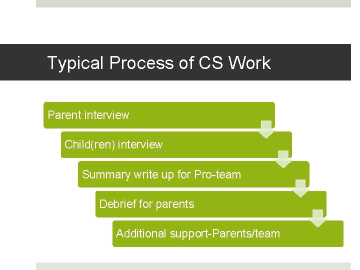 Typical Process of CS Work Parent interview Child(ren) interview Summary write up for Pro-team