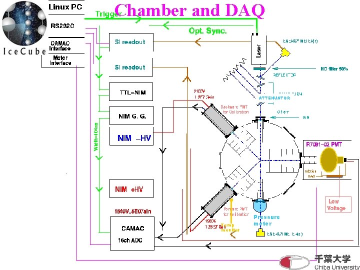 Chamber and DAQ ATTENUATOR Temp monitor Pressure meter 