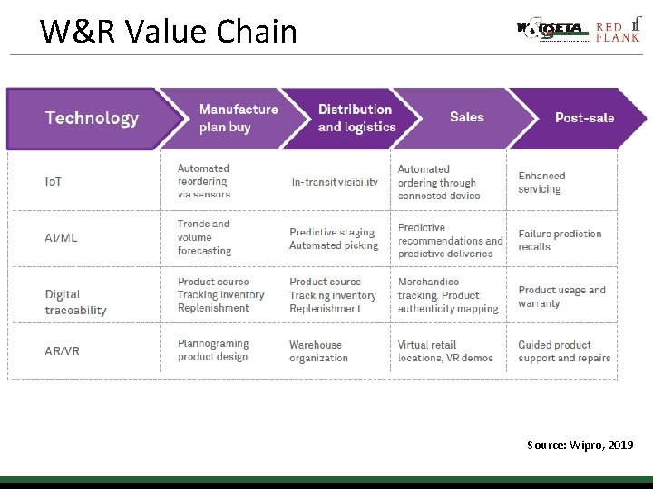 The Future Of Wholesale and Retail in the