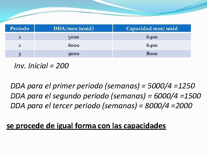 Periodo DDA/mes (unid) Capacidad mes/ unid 1 5000 6400 2 6000 6400 3 9000