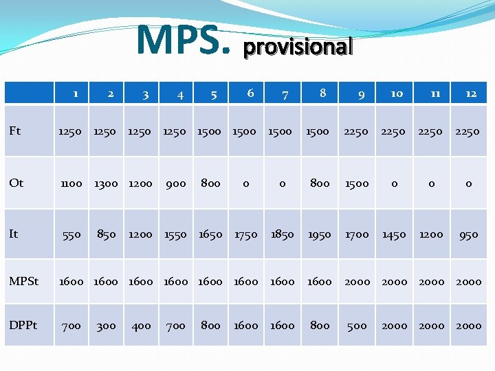 MPS. provisional 1 2 3 4 Ft 1250 Ot 1100 1300 1200 It 550