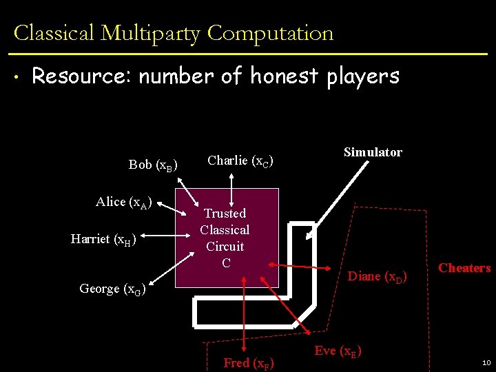 Classical Multiparty Computation • Resource: number of honest players Bob (x. B) Alice (x.