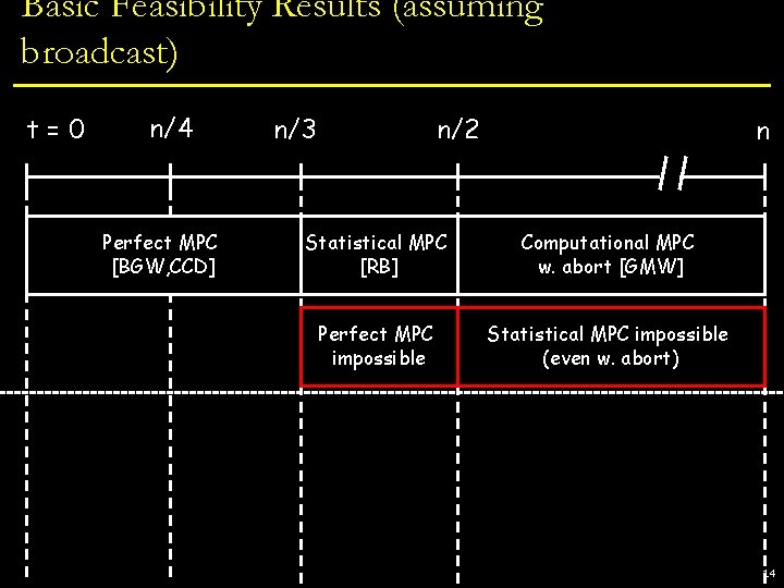 Basic Feasibility Results (assuming broadcast) t=0 n/4 Perfect MPC [BGW, CCD] n/3 n/2 n