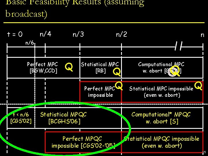 Basic Feasibility Results (assuming broadcast) n/4 t=0 n/3 n/2 n n/6 Perfect MPC [BGW,