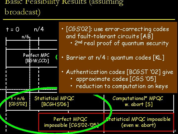 Basic Feasibility Results (assuming broadcast) • n/3 [CGS’ 02]: use error-correcting codes n n/2