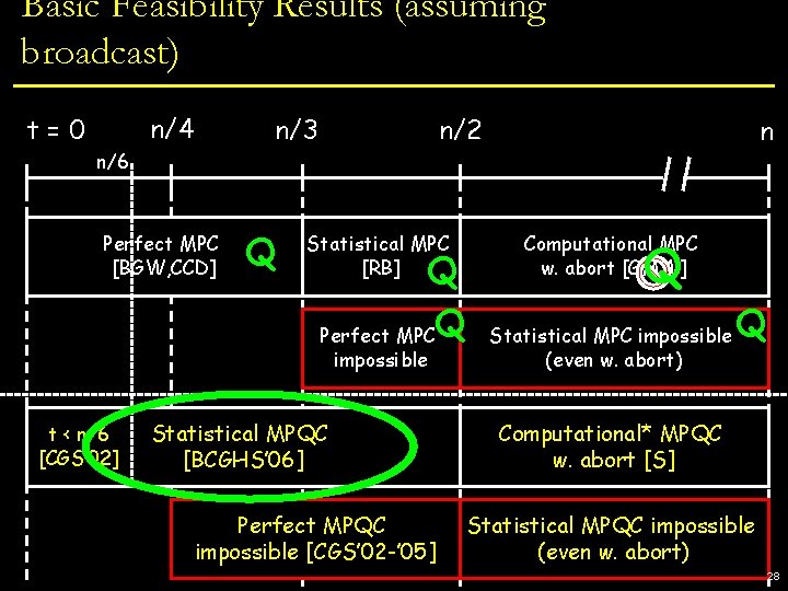 Basic Feasibility Results (assuming broadcast) n/4 t=0 n/3 n/2 n n/6 Perfect MPC [BGW,