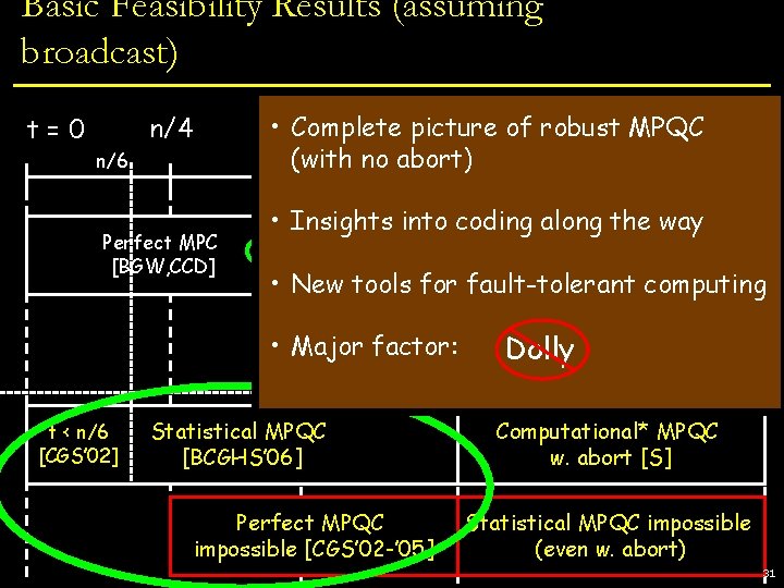 Basic Feasibility Results (assuming broadcast) • n/3 Complete picture n/2 of robust MPQC (with