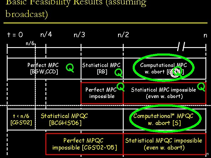 Basic Feasibility Results (assuming broadcast) n/4 t=0 n/3 n/2 n n/6 Perfect MPC [BGW,