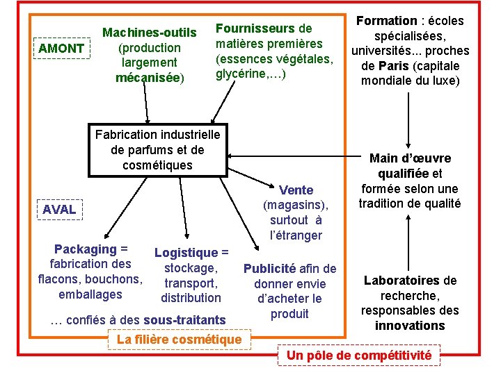 AMONT Machines-outils (production largement mécanisée) Fournisseurs de matières premières (essences végétales, glycérine, …) Fabrication