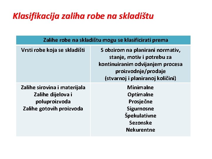 Klasifikacija zaliha robe na skladištu Zalihe robe na skladištu mogu se klasificirati prema Vrsti