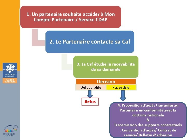 1. Un partenaire souhaite accéder à Mon Compte Partenaire / Service CDAP 2. Le