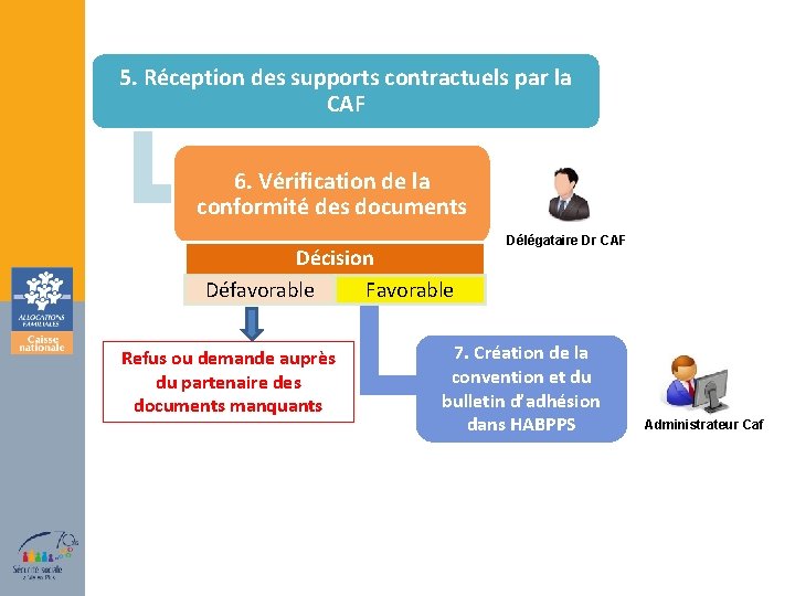 5. Réception des supports contractuels par la CAF 6. Vérification de la conformité des