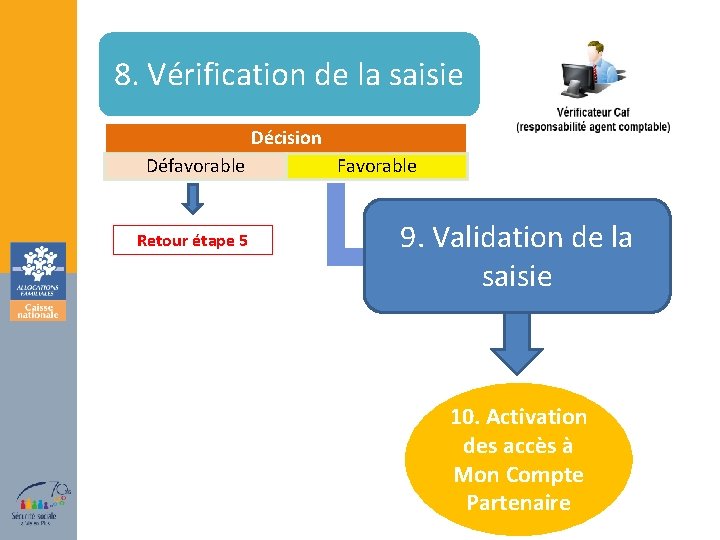 8. Vérification de la saisie Décision Défavorable Retour étape 5 Favorable 9. Validation de