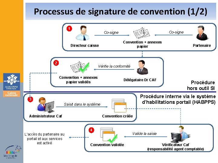 Processus de signature de convention (1/2) 1 Co-signe Directeur caisse 2 Convention + annexes