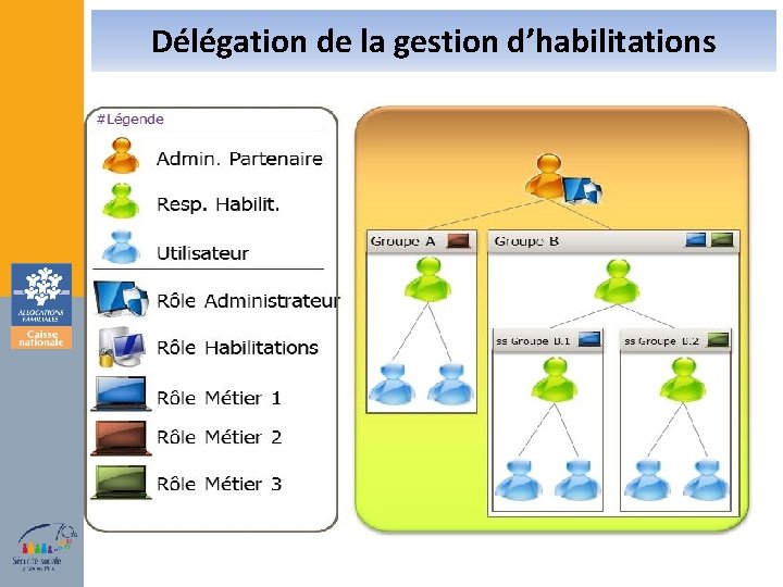 Délégation de la gestion d’habilitations 