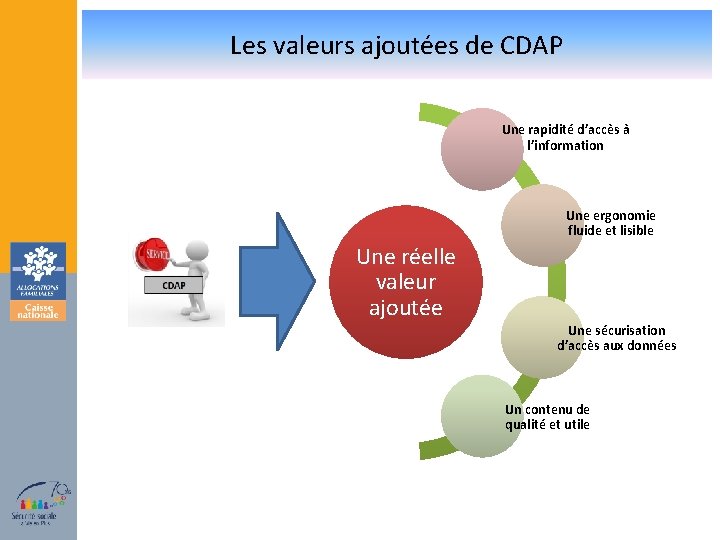 Les valeurs ajoutées de CDAP Une rapidité d’accès à l’information Une ergonomie fluide et