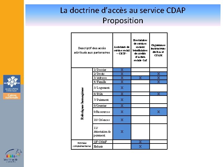La doctrine d’accès au service CDAP Proposition Assistants de service social – CESF -