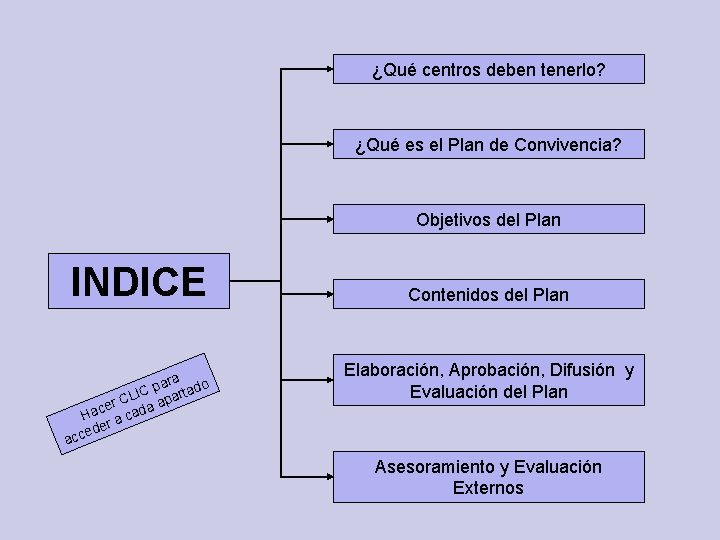 ¿Qué centros deben tenerlo? ¿Qué es el Plan de Convivencia? Objetivos del Plan INDICE