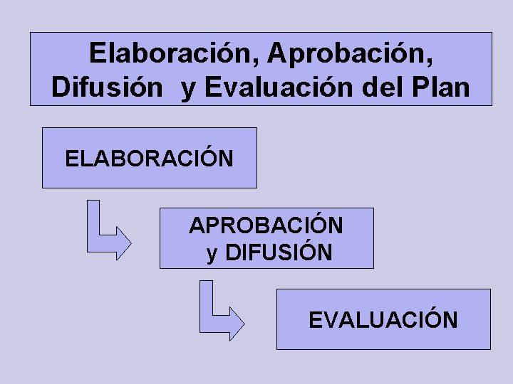 Elaboración, Aprobación, Difusión y Evaluación del Plan ELABORACIÓN APROBACIÓN y DIFUSIÓN EVALUACIÓN 