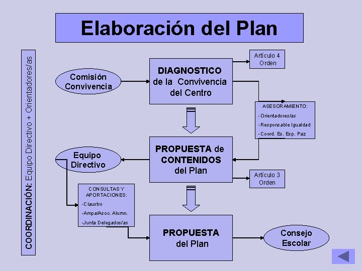 COORDINACIÓN: Equipo Directivo + Orientadores/as Elaboración del Plan Comisión Convivencia DIAGNOSTICO de la Convivencia
