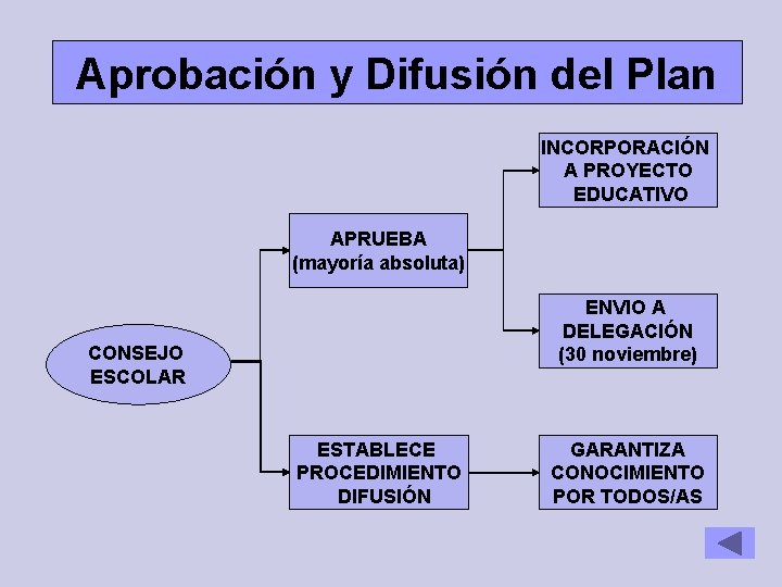 Aprobación y Difusión del Plan INCORPORACIÓN A PROYECTO EDUCATIVO APRUEBA (mayoría absoluta) ENVIO A