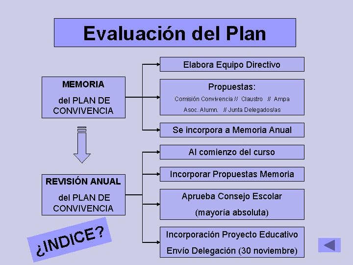 Evaluación del Plan Elabora Equipo Directivo MEMORIA Propuestas: del PLAN DE CONVIVENCIA Comisión Convivencia